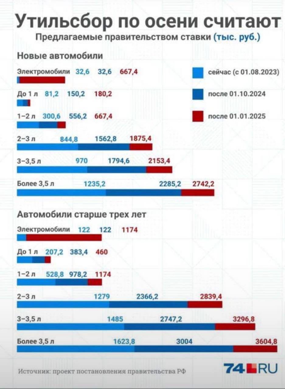 ❗️Повышение утиль сбора при импорте авто image preview
