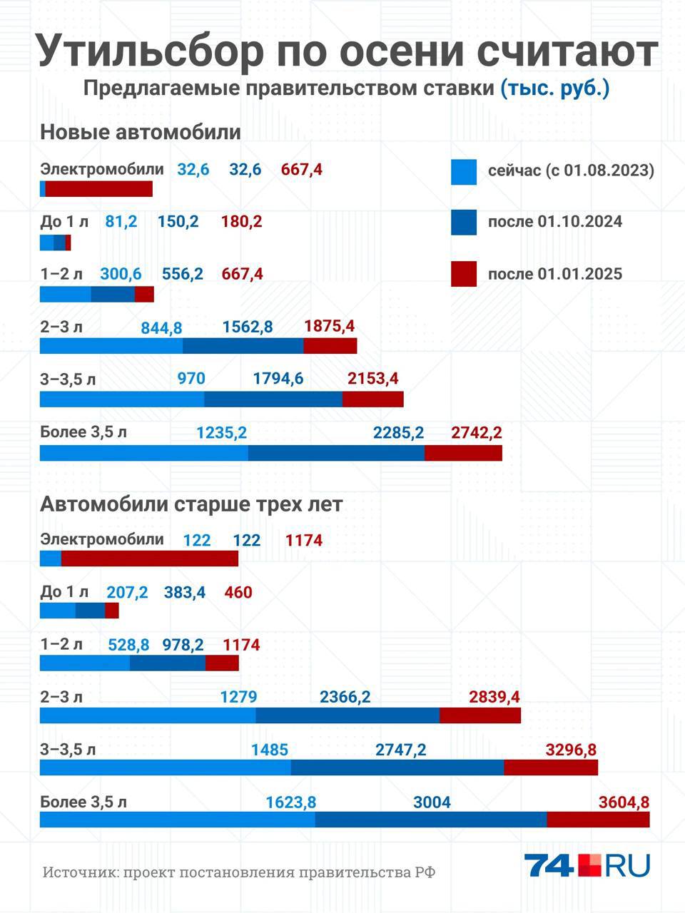 Рекордное увеличение утилизационного сбора на автомобили image preview